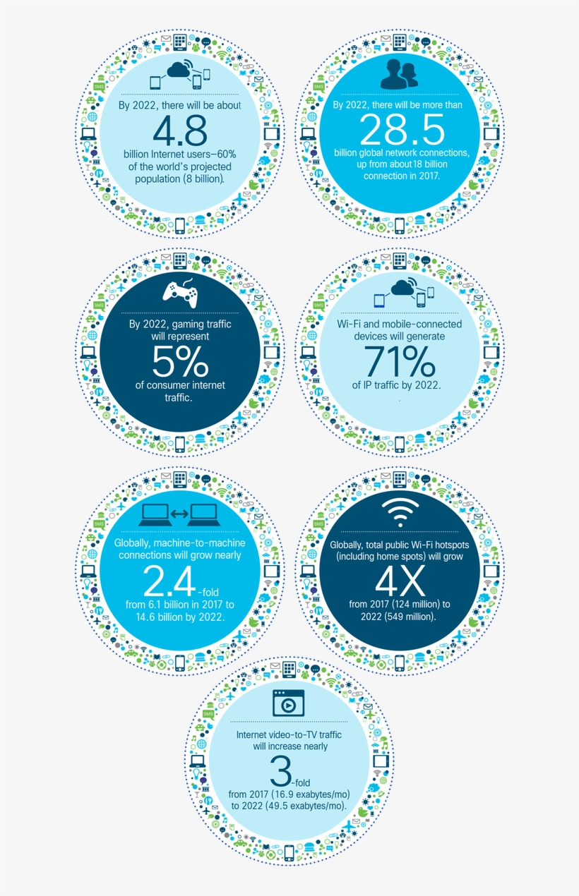 Top Internet And Traffic Trends You'll See By 2022, transparent png #7545167