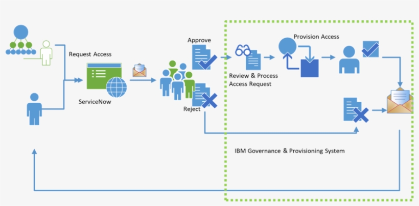 Identity Governance And Intelligence In Action, transparent png #7545901