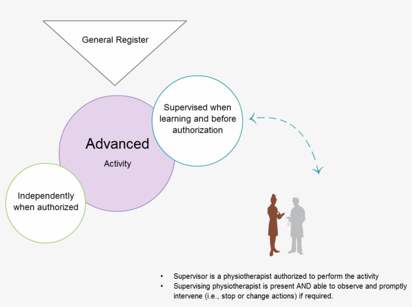 Physiotherapists Who Are Authorized May Perform The, transparent png #7545993