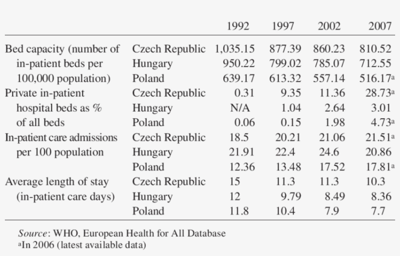 Hospitals In The Czech Republic, Hungary, And Poland, transparent png #7546458