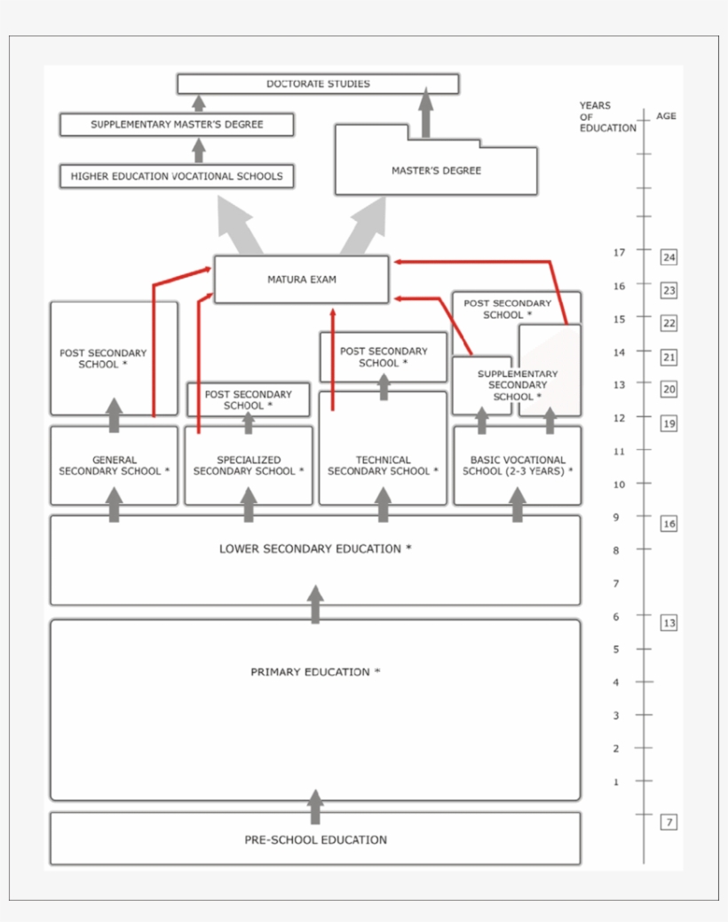 The System Of Education In Poland, transparent png #7546687