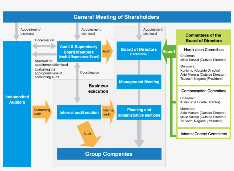 Overview Of The Corporate Governance System Of Tokio, transparent png #7546917