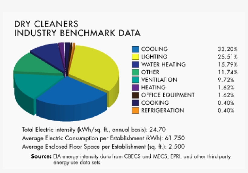 Energy Efficiency Opportunities For Dry Cleaning Facilities, transparent png #7547115