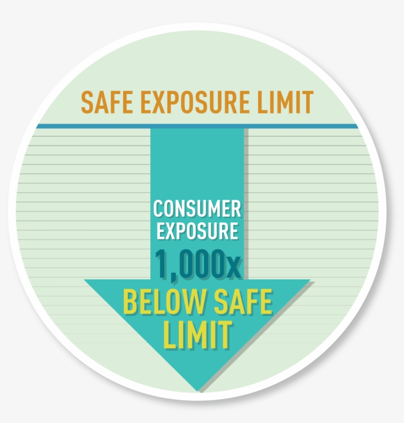 Consumer Exposure To Bpa Is Extremely Low, transparent png #7547753