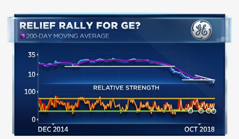Full Size Of Ge Shares Would Need To Hit This Level, transparent png #7548327