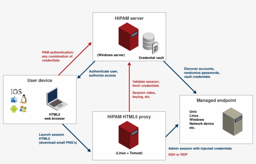 Ssh Or Rdp Session Via Html5 Proxy, transparent png #7548806
