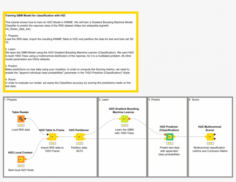 H2o Gbm Classification Model, transparent png #7549001