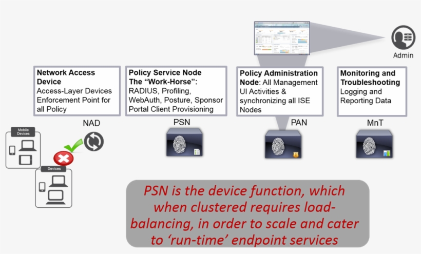Psn-loadbalanced, transparent png #7549828