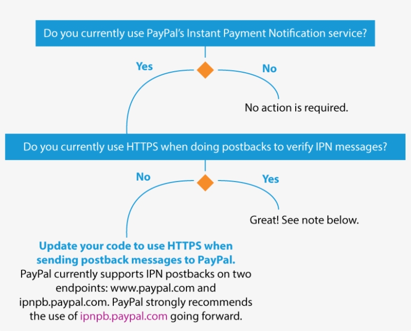 In Addition To Requiring Https, Paypal Is Also Upgrading, transparent png #7551985
