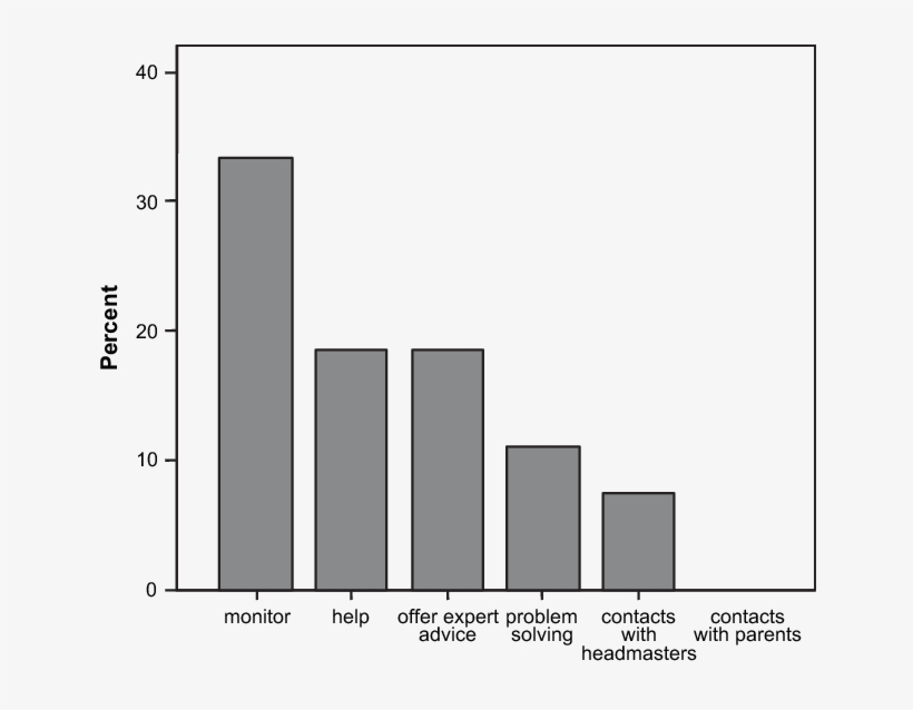 Contribution Of The Coordinators To The Success Of, transparent png #7552644