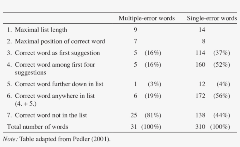 Correction List For Multiple Error Words And Single, transparent png #7553726