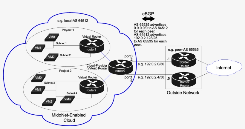 L3 Virtual Overlay Network, transparent png #7558250