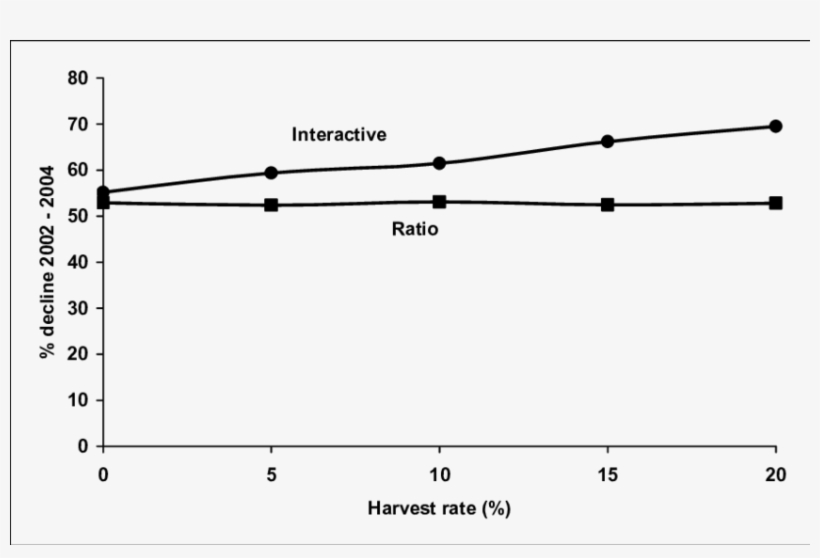 Mean % Decline For Two Models Of A Red Kangaroo, transparent png #7559548