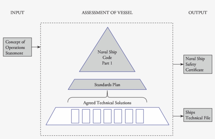 Main Regulatory Elements In The Certification Process, transparent png #7559720