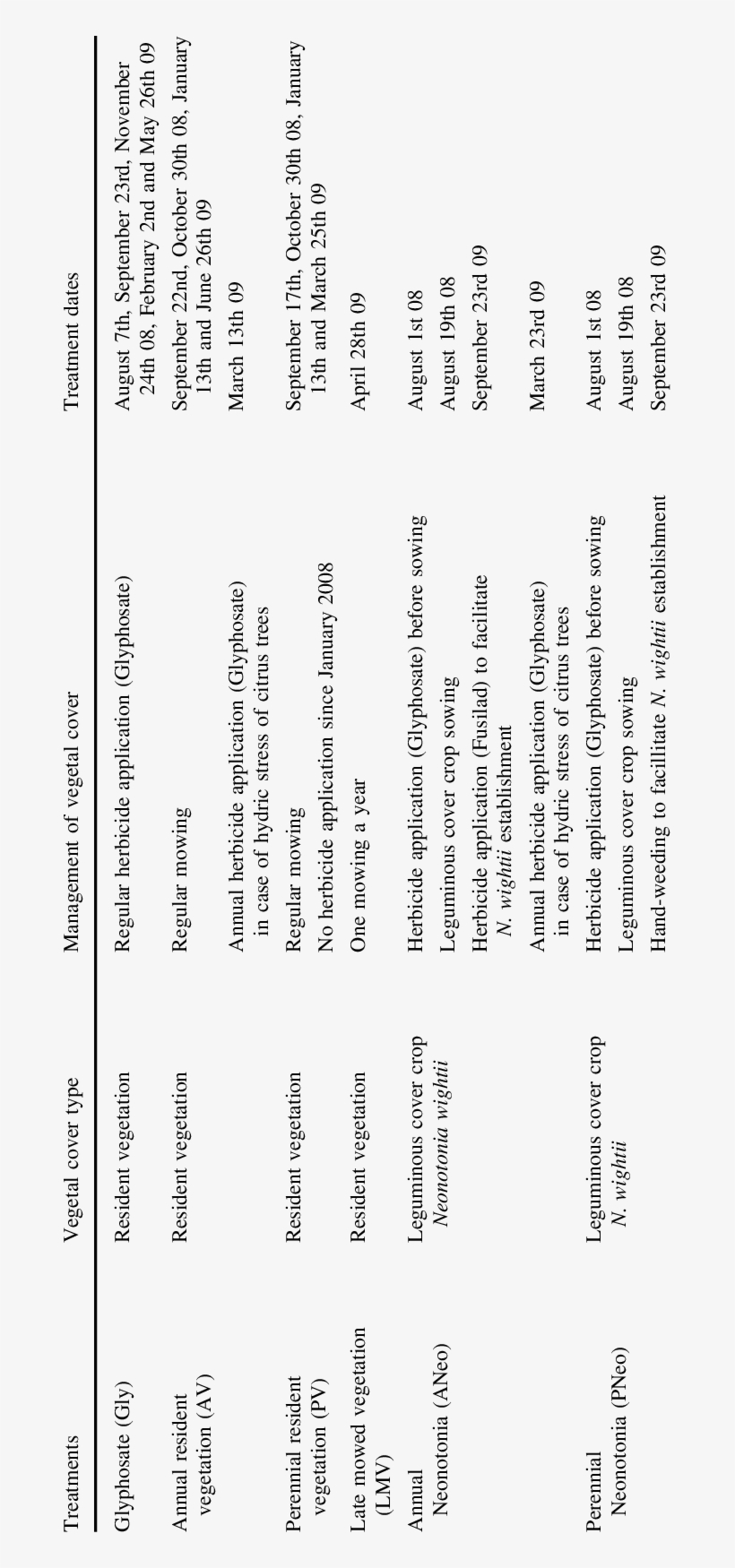 Description Of The Six Ground Cover Treatments And, transparent png #7561403