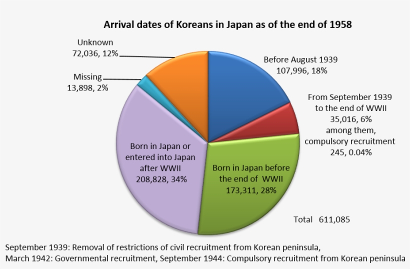 Dates Of Immigration Or Birth Of Korean Residents In, transparent png #7561585