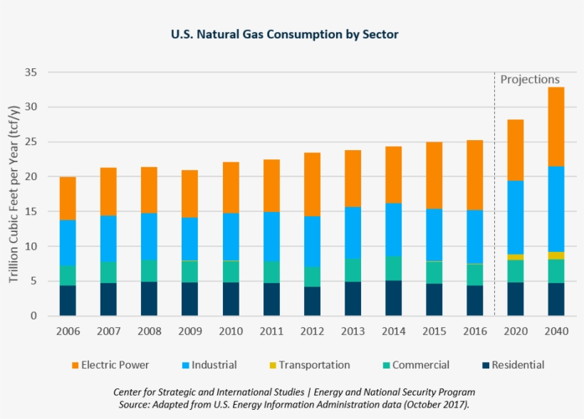 Natural Gas Can Contribute To The Reduction Of Greenhouse, transparent png #7561742