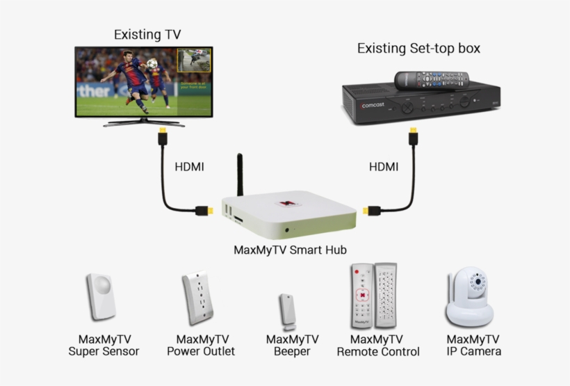 Home Automation And Social Media Overlay On Your Tv, transparent png #7563412