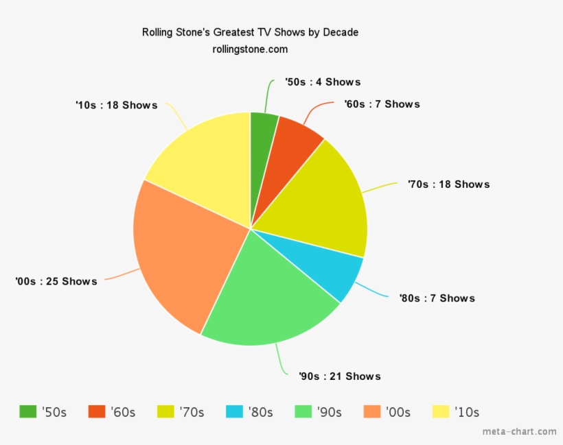 Meda Chart