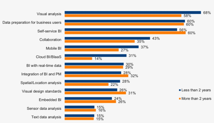 Bi Usage Trends 2017-2018, transparent png #7564015
