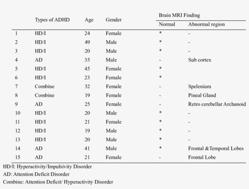 Frequency Of Brain Abnormality Based On Adhd Type,, transparent png #7564649
