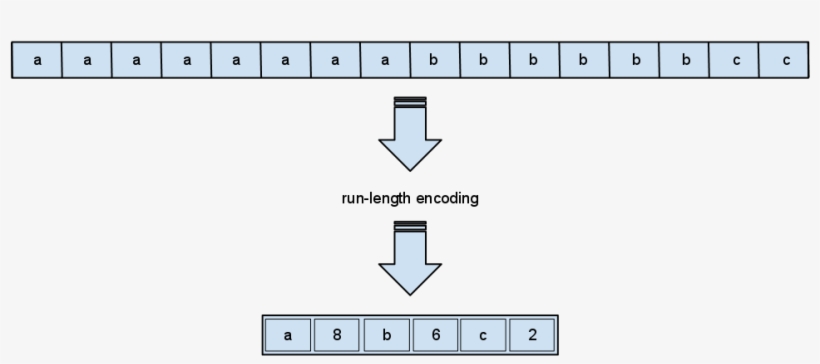 File - Run-lengthencoding1, transparent png #7565035