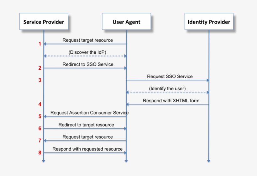 0 Web Browser Sso, transparent png #7565733