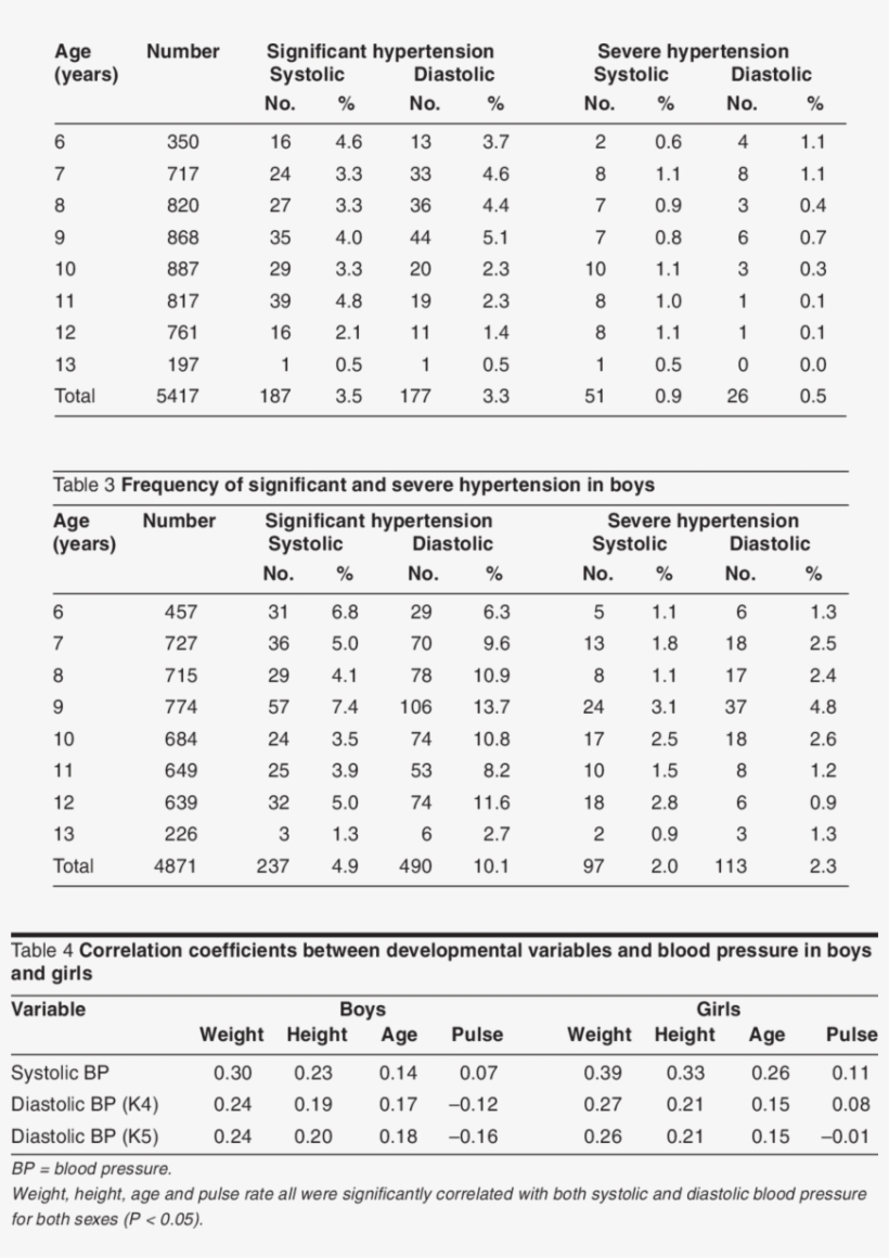 Frequency Of Significant And Severe Hypertension In, transparent png #7565992
