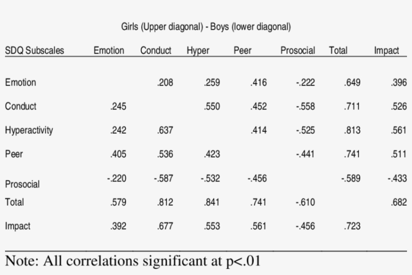 Correlation Between Sdq Subscales For Boys And Girls, transparent png #7566203