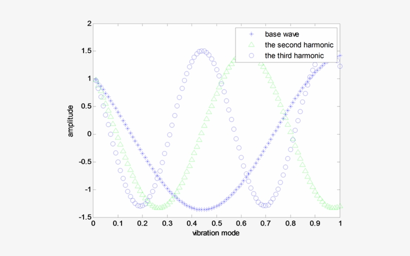 Image Of Previous Three Waves Of Vibration, transparent png #7566901