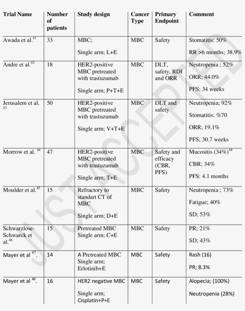 Phase I Clinical Trials Of Everolimus In Breast Cancer, transparent png #7567004