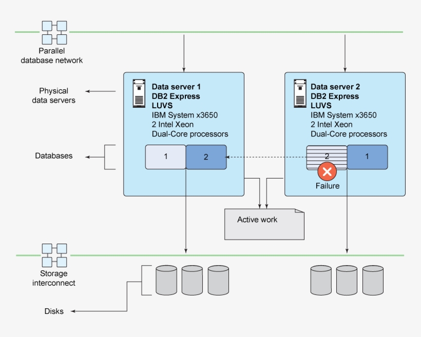 Two-node Hot Standby Ha Cluster Scenario, transparent png #7570275