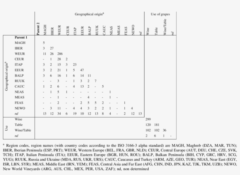 Number Of Progenies According To Parental Geographical, transparent png #7570431