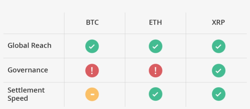 Xrp Vs Btc And Eth, transparent png #7570637
