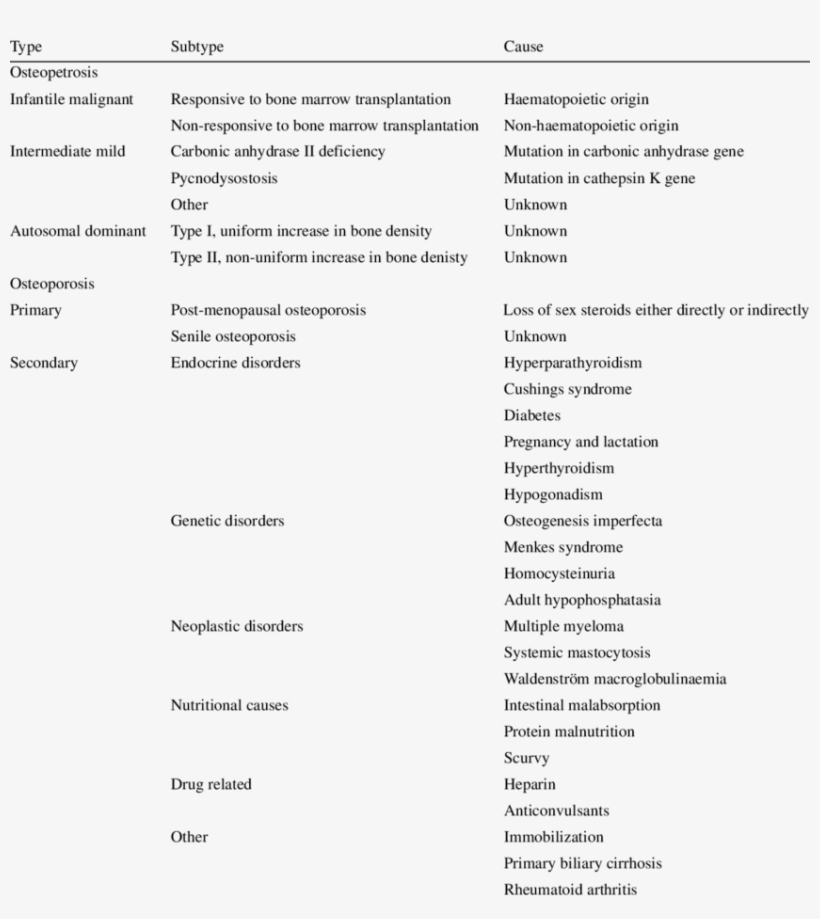 Various Forms Of Osteopetrosis And Osteoporosis That, transparent png #7572204