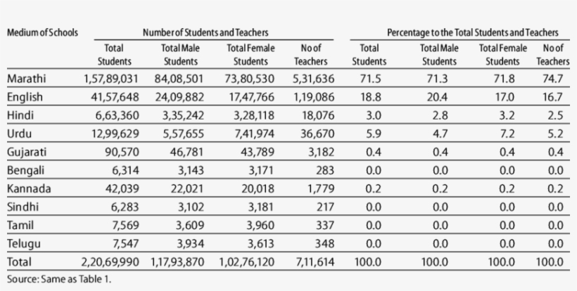 Number Of Students And Teachers In Schools In Maharashtra,, transparent png #7573831