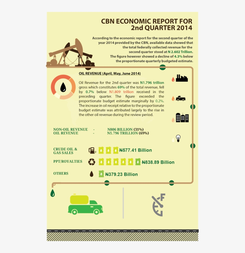 Cbn Report On Oil Revenue, transparent png #7574322