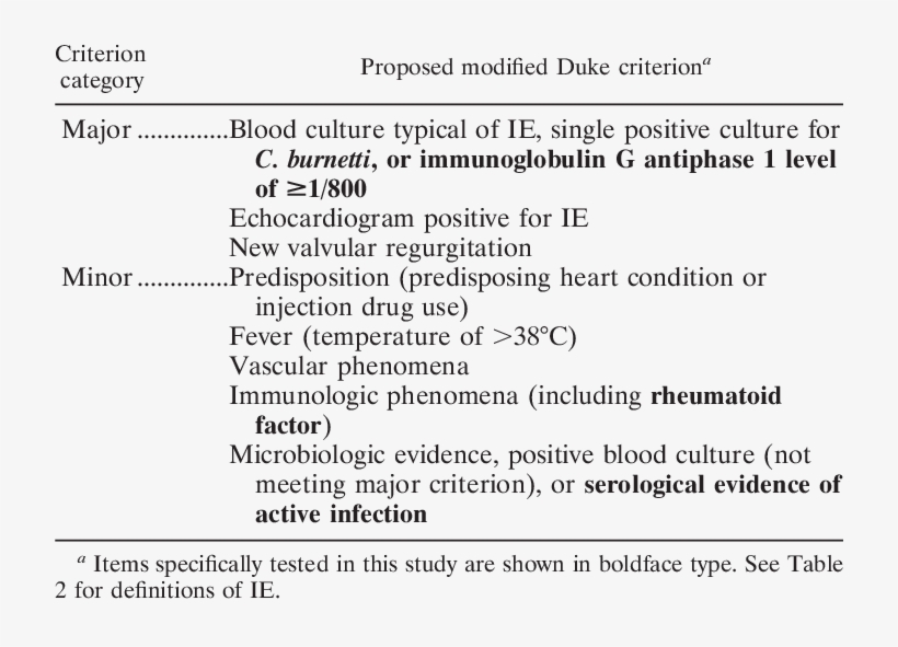 Proposed Modified Duke Criteria For Definition Of Ie, transparent png #7575256