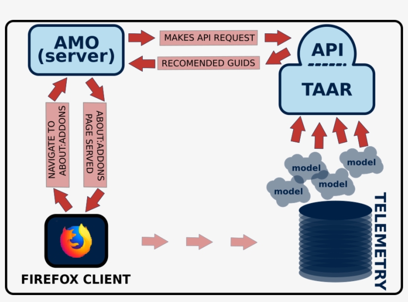 A Description Of The Taar System Workflow, transparent png #7575457