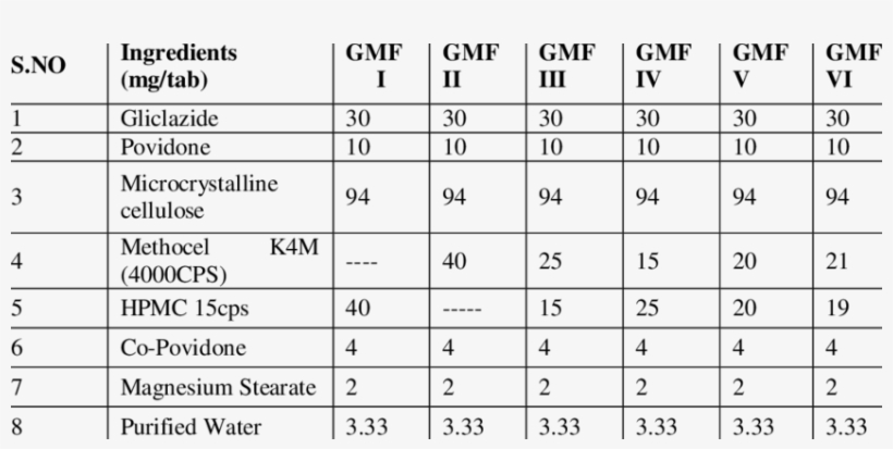 Formulation Of Gliclazide Modified Release Tablets, transparent png #7576350