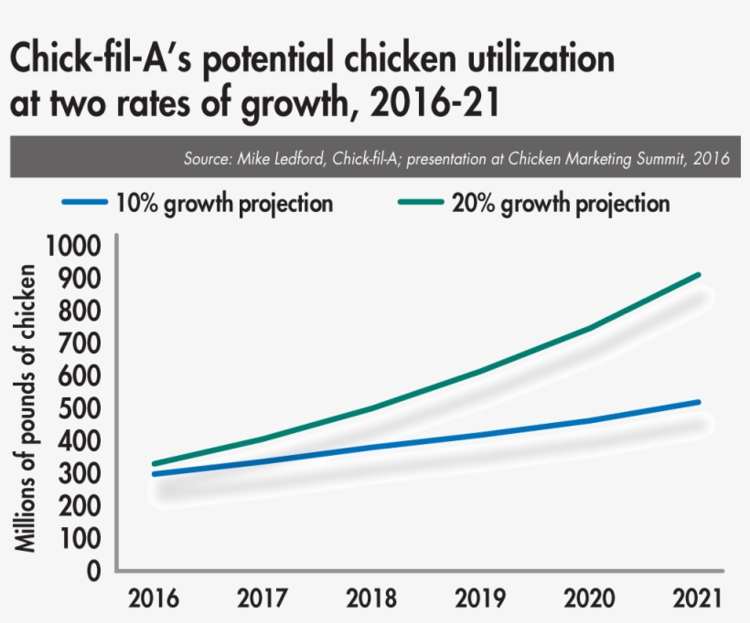 Chick Fil A Chicken Utilization, transparent png #7577535