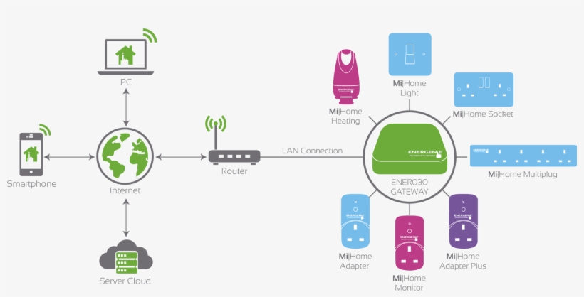 So What Is A Smart Home, transparent png #7580145