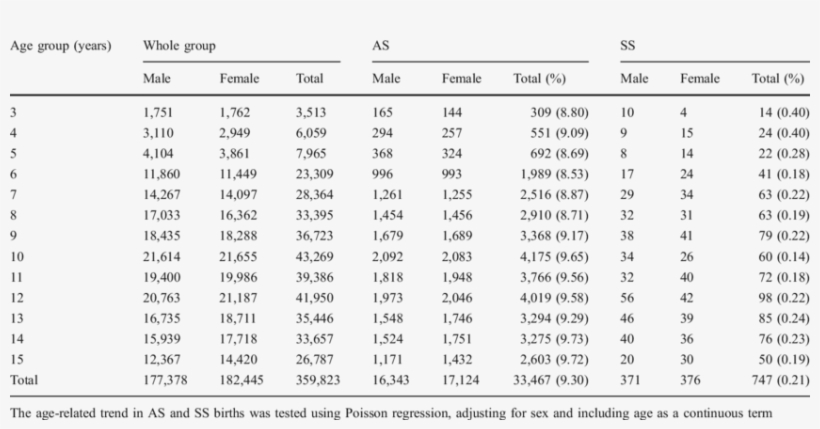 Age And Gender Distribution Of Whole Group, Sickle, transparent png #7580295