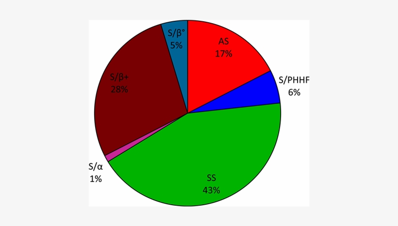 Distribution Of Sickle Cell Phenotypes In Patients, transparent png #7580713