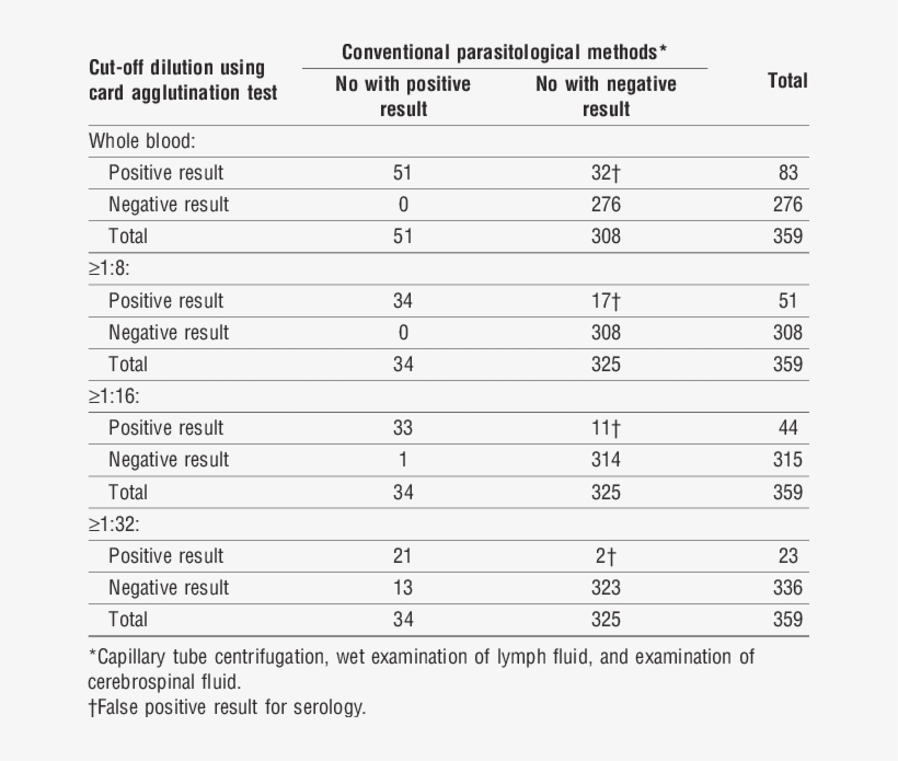 Evaluation Of Card Agglutination Test Compared With, transparent png #7580862