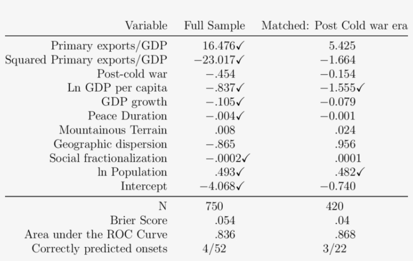 Replication Of The Collier And Hoeffler Opportunity, transparent png #7581042