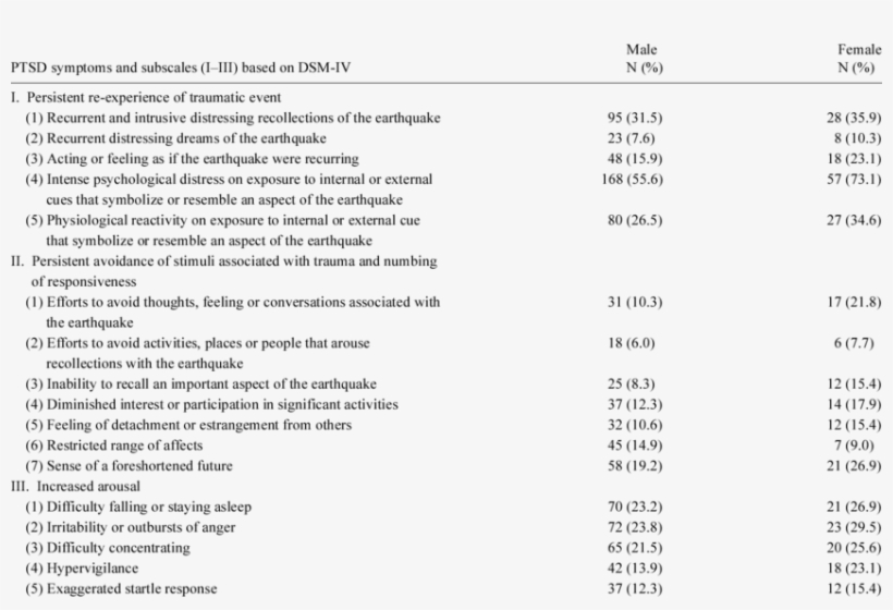 Ptsd Symptoms Reported One Year After The Hanshin-awaji, transparent png #7581111