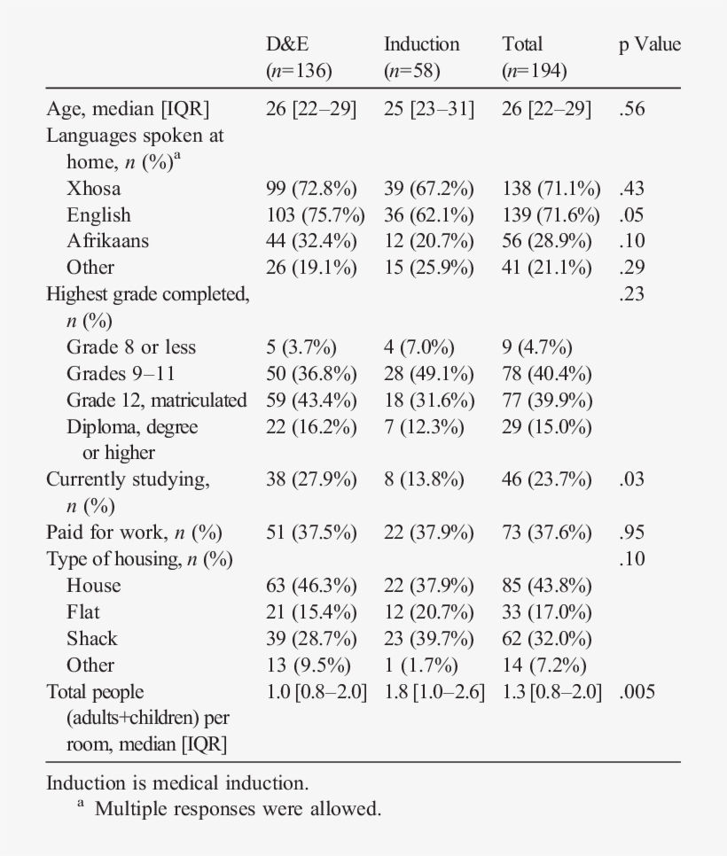 Demographics Of Study Participants Undergoing Second-trimester, transparent png #7581227