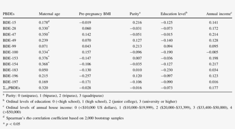 Correlations Between Levels Of Cord-blood Pbdes And, transparent png #7581335