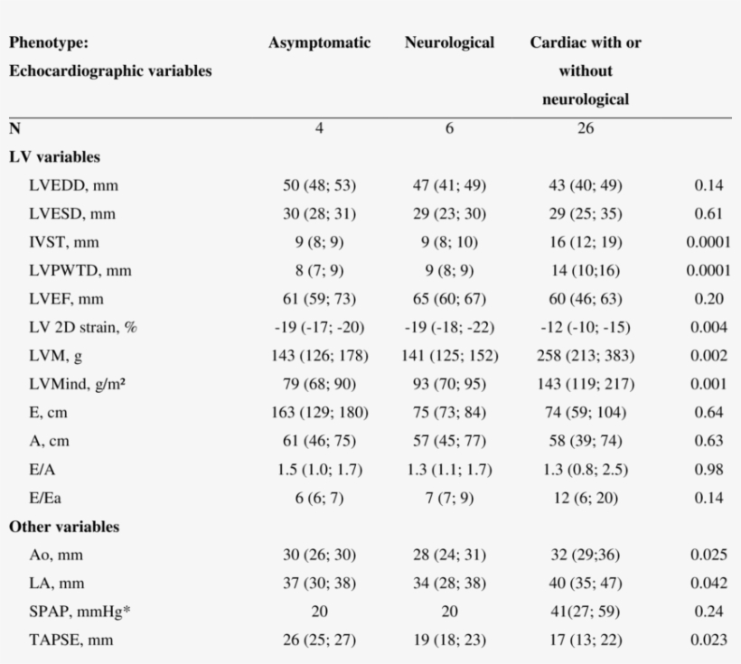 Baseline Echocardiographic Characteristics In Subjects, transparent png #7581387